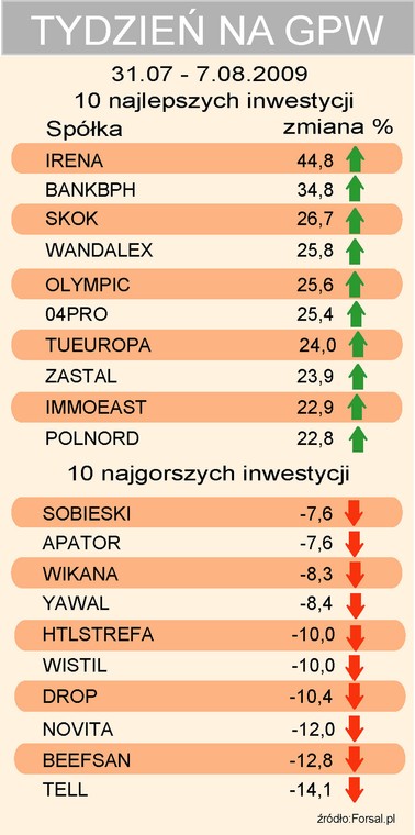 Tydzień na GPW akcje 31.07.09 -7.08.2009