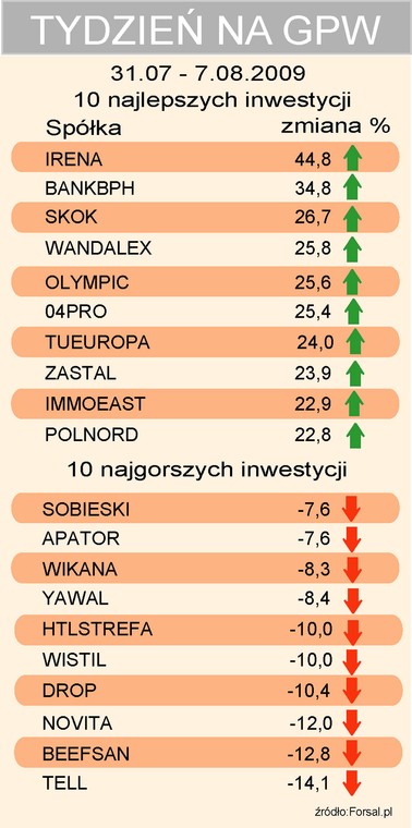 Tydzień na GPW akcje 31.07.09 -7.08.2009