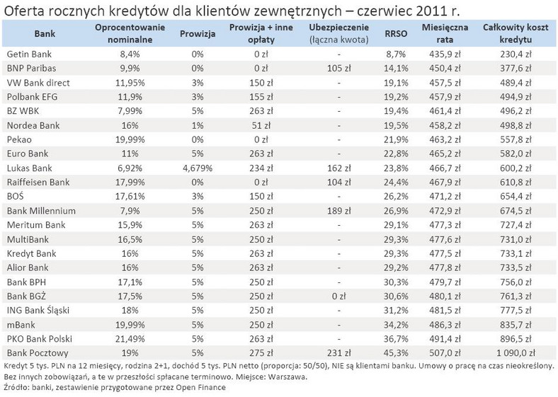 Oferta rocznych kredytów dla klientów zewnętrznych - czerwierc 2011 r.