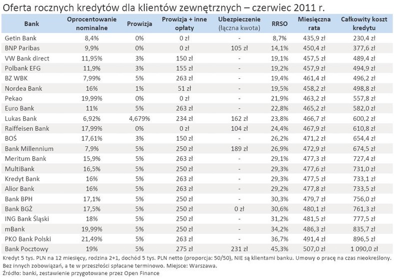 Oferta rocznych kredytów dla klientów zewnętrznych - czerwierc 2011 r.