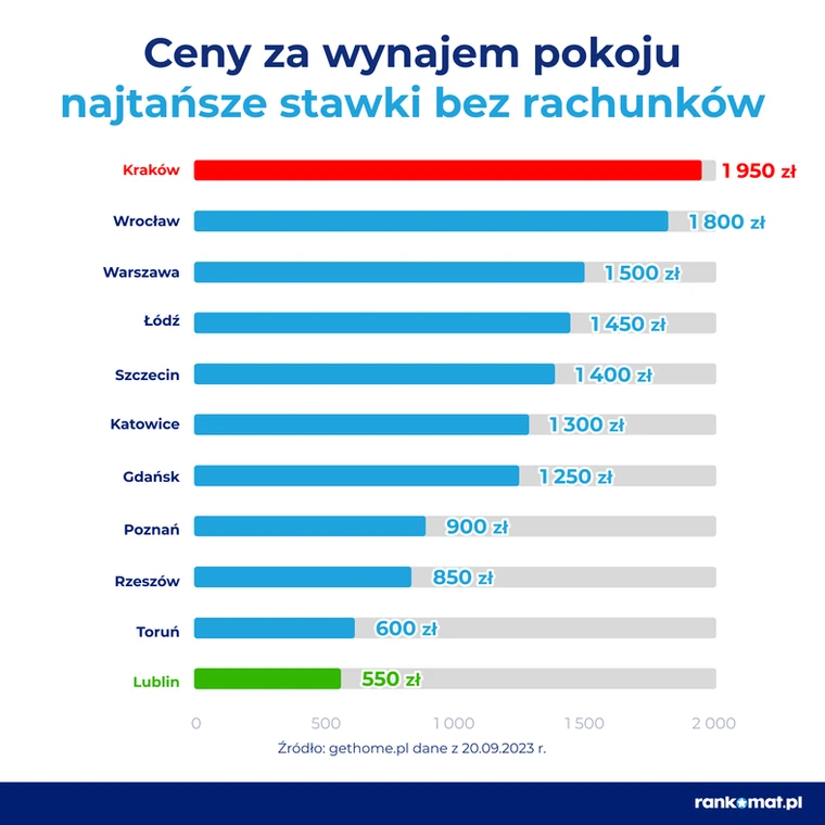 Ceny za wynajem pokoju. Najtańsze stawki bez rachunków