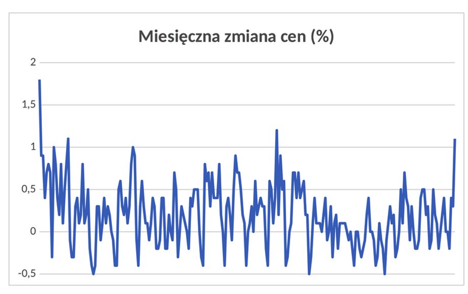 Uwaga: zmiana w stosunku do poprzedniego miesiąca.