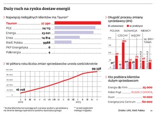 Mali dostawcy energii mają dobrą ofertę, ale wysokie kary