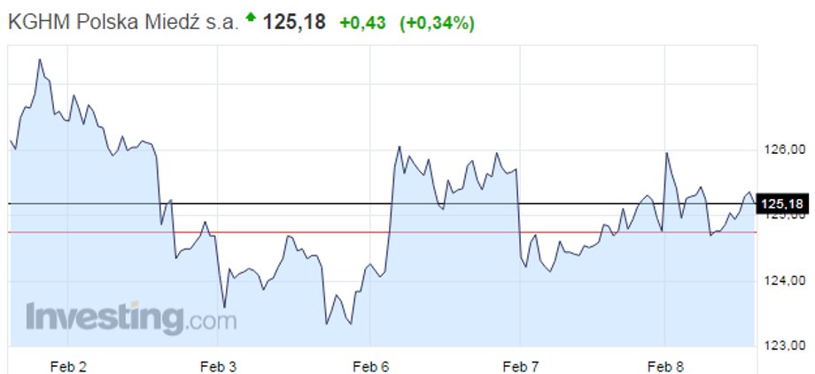 Notowania KGHM, 8 lutego 2017, godz. 13.40