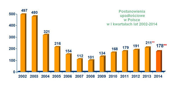 Postanowienia upadłościowe w Polsce