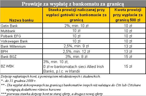 Prowizja za wypłatę z bankomatu2