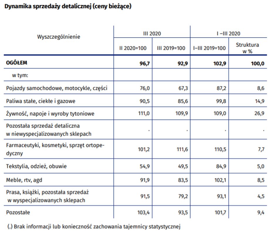 Sprzedaż detaliczna według branż (ceny bieżące)