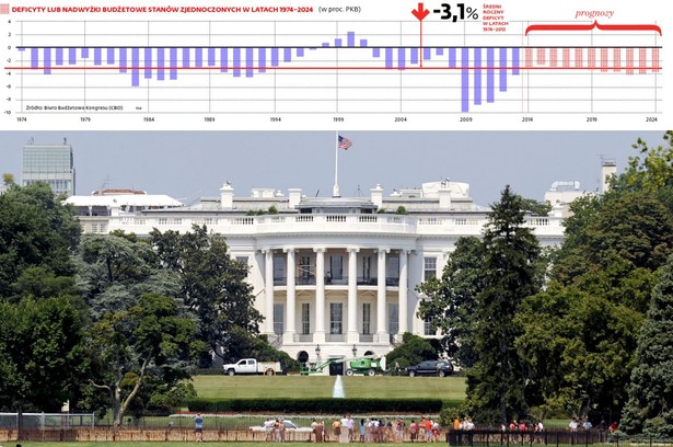 Deficyty i nadwyżki budżetowe USA