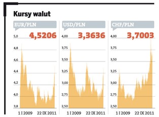 Niebezpiecznie słaby złoty podcina skrzydła polskiej gospodarce