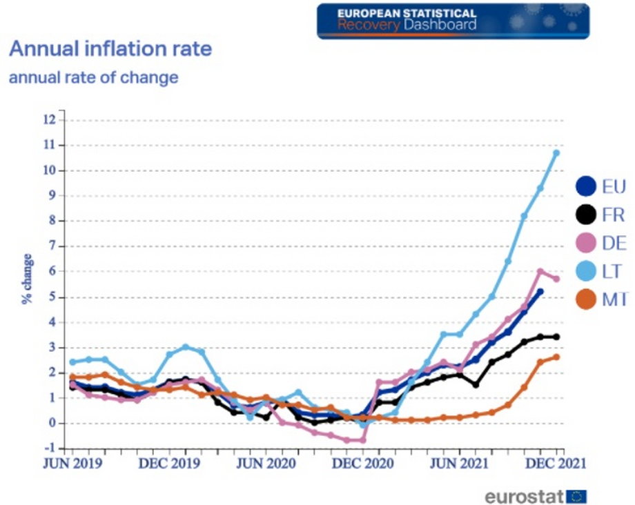 Stopa inflacji w skali roku w UE, we Francji, w Niemczech, na Litwie i na Malcie. Źródło: Eurostat