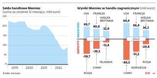 Saldo handlowe Niemiec