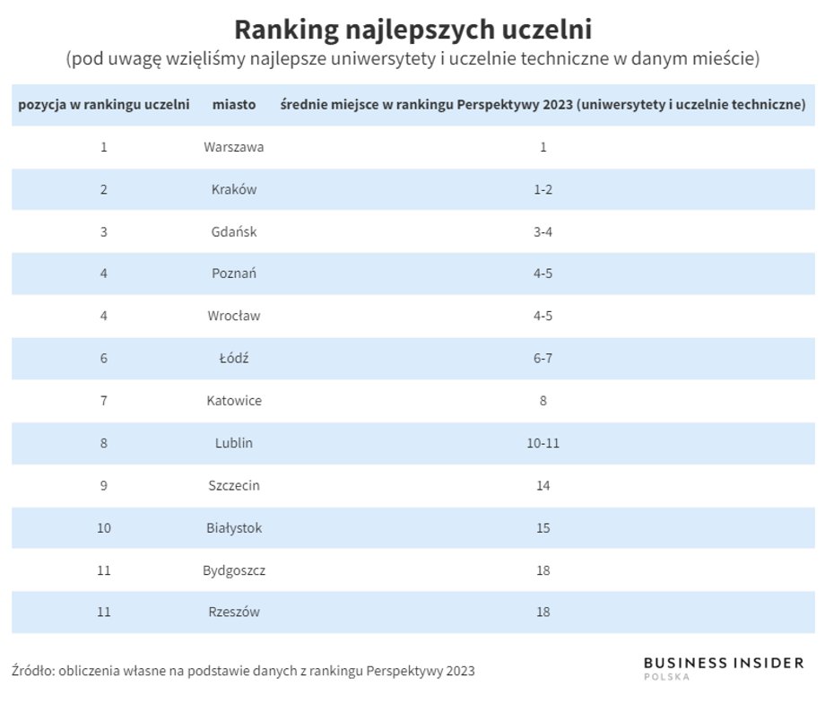 Warszawa otwiera ranking najlepszych uczelni, choć po piętach depcze jej Kraków.