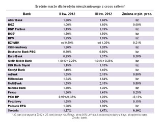 Kredyty mieszkaniowe drożeją wolniej niż tanieją mieszkania - ranking