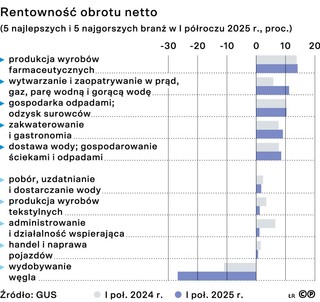 Rentowność obrotu netto (5 najlepszych i 5 najgorszych branż w I półroczu 2025 r., proc.)