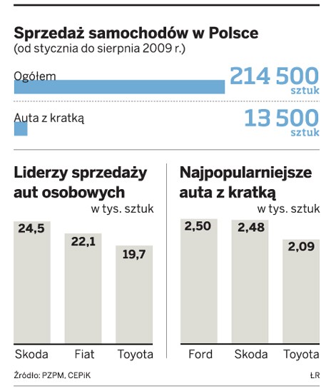 Sprzedaż samochodów w Polsce