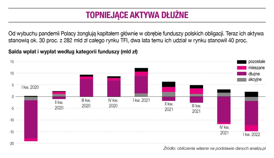 Topniejące aktywa dłużne