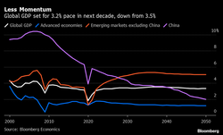 Dekada ślamazarnego wzrostu Zachodu i gospodarcza zapaść Chin [PROGNOZA]