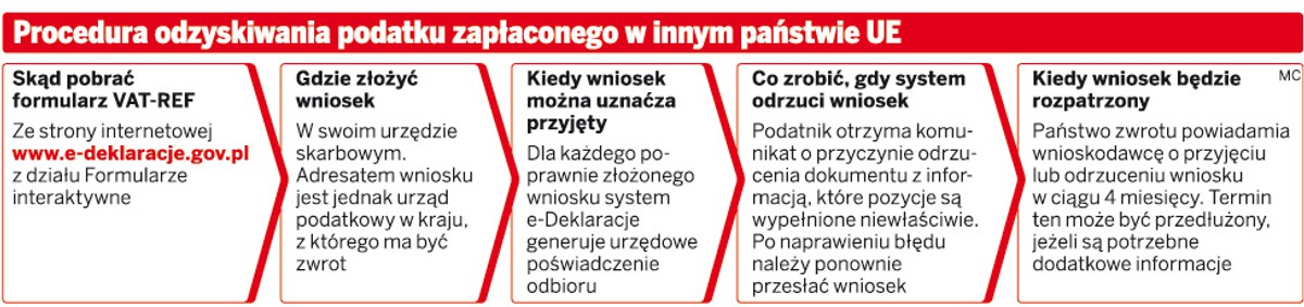 Procedura odzyskiwania podatku zapłaconego w innym kraju UE