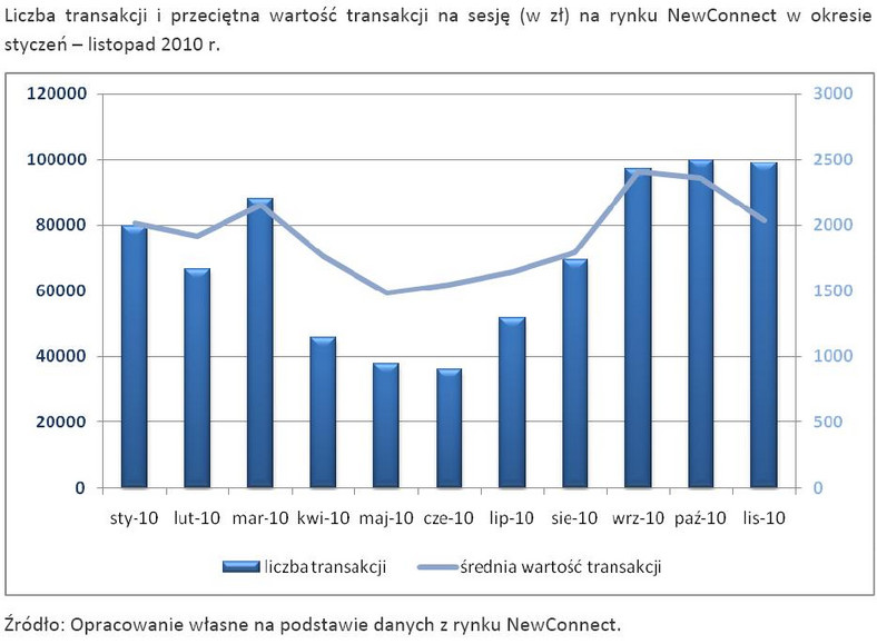 Liczba transakcji i przeciętna wartość transakcji na sesję (w zł) na rynku NewConnect w okresie styczeń – listopad 2010 r.