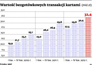 Polski rynek kart: Do Europy dużo nam brakuje
