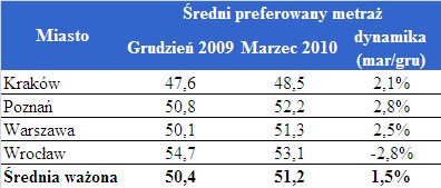 Średni preferowany metraż