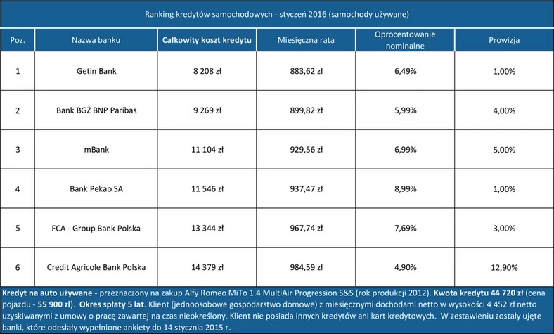 Kredyty samochodowe - styczeń 2016 (samochody używane)