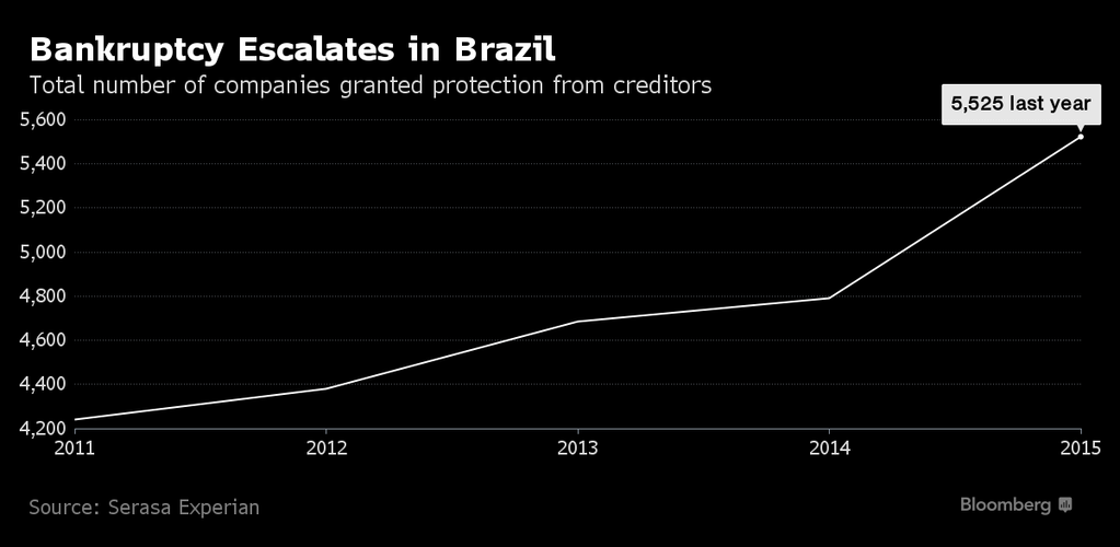 W międzyczasie coraz więcej brazylijskich firm ogłasza bankructwo. W 2015 roku miejscowe sądy rozpoznały ponad 5,5 tys. wniosków upadłościowych. To najwięcej od 2008 roku – wynika z danych firmy ratingowej Serasa Experian z Sao Paulo.
