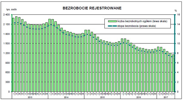 Bezrobocie w czerwcu 2017, GUS