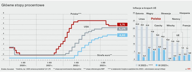 Główne stopy procentowe