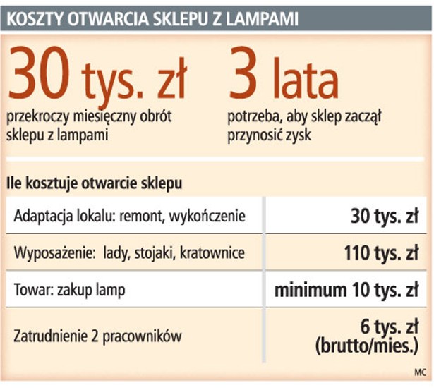 Koszty otwarcia sklepu z lampami