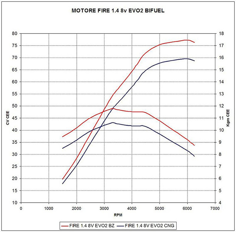 Fiat Grande Punto Natural Power – jazda na gaz ziemny