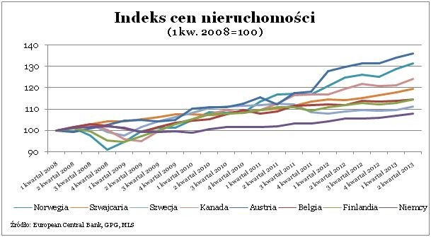 Indeks cen nieruchomości (4)