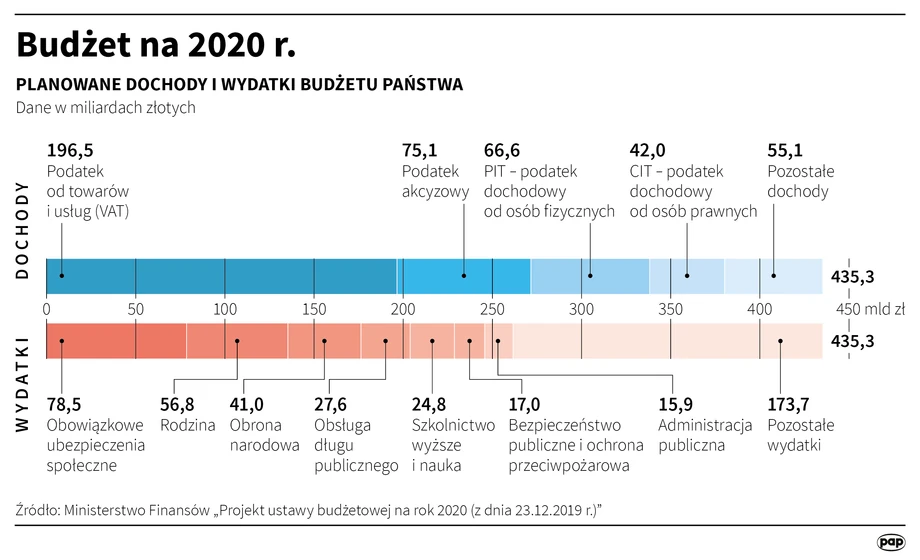 Budżet 2020