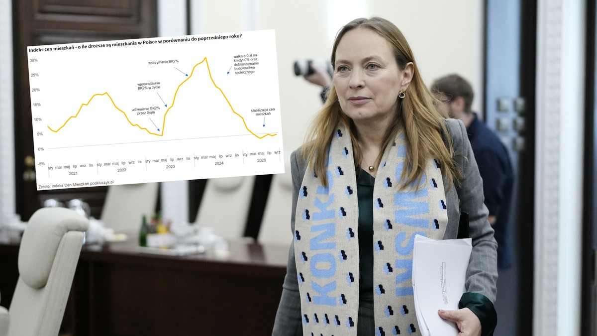 NIK skontroluje dopłaty do kredytów. Ministra pokazuje, jak wzrosły ceny mieszkań