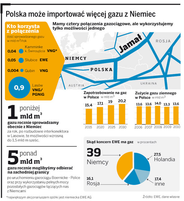 Polska może importować więcej gazu z Niemiec