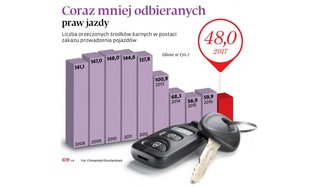 Sądy wydają zakaz prowadzenia pojazdów tylko wtedy, gdy już nie mają wyboru