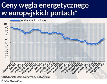 Ceny węgla energetycznego w europejskich portach