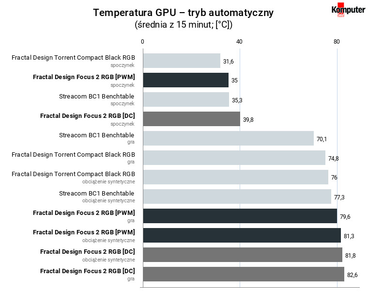 Fractal Design Focus 2 RGB – temperatura GPU – tryb automatyczny