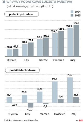 Budżet państwa zyskuje na wzroście wpływów z podatków pośrednich. Głęboki spadek zanotowały dochody budżetu centralnego z podatków dochodowych, zwłaszcza z PIT.