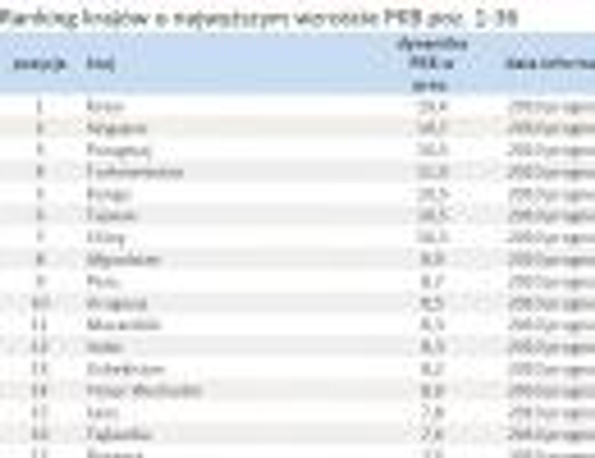 Ranking krajów o najwyższym wzroście PKB poz. 1-36