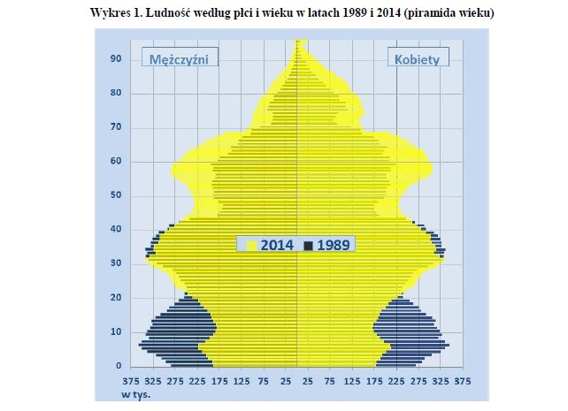 Ludność według płci i wieku w latach 1989 i 2014 (piramida wieku), GUS