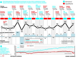 Ani Trump nie jest tak groźny, ani Clinton tak doskonała