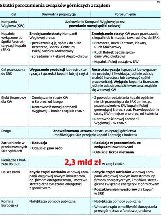 Skutki porozumienia związków górniczych z rządem