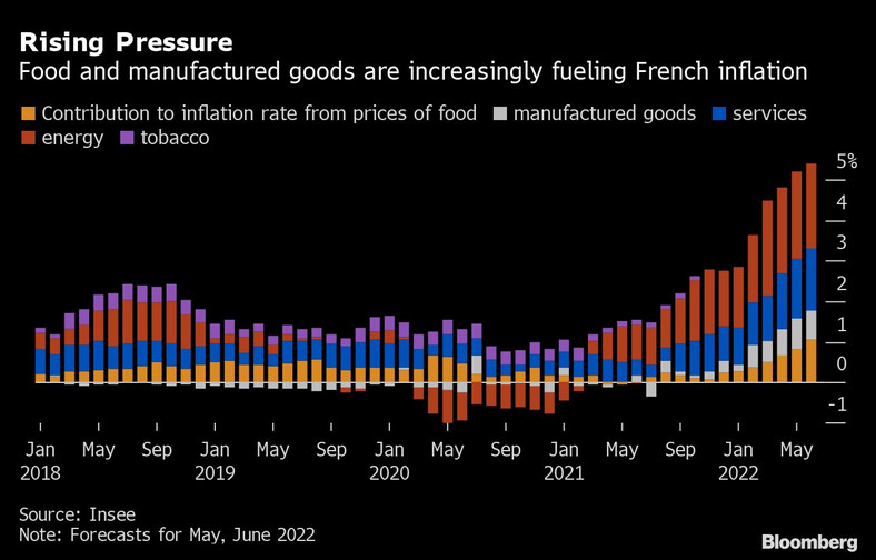 Żywność i towary przemysłowe w coraz większym stopniu napędzają francuską inflację
