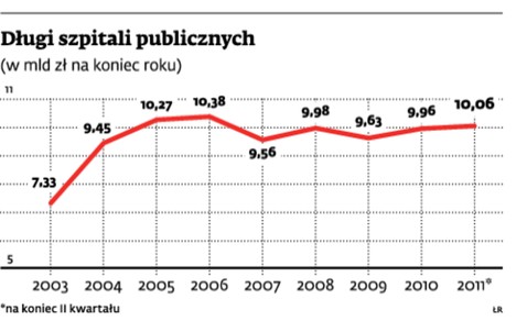 Długi szpitali publicznych