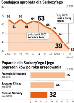 Piękna żona pogrążyła Sarkozy'ego