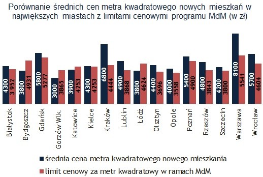 Porównanie średnich cen metra kwadratowego nowych mieszkań