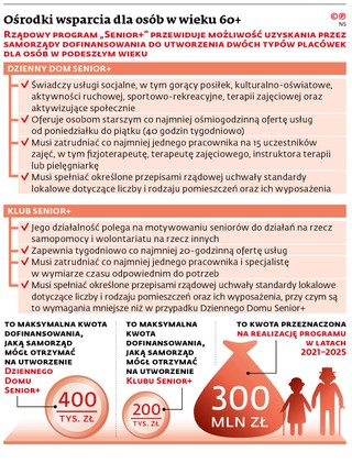 Ośrodki wsparcia dla osób w wieku 60+