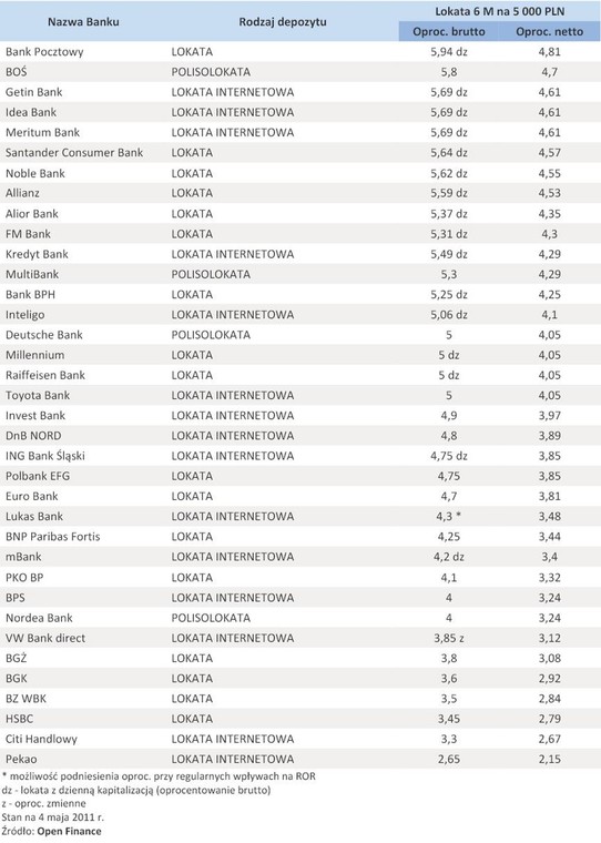 Oferta depozytowa banków – maj 2011 r. - lokata 5 tys. zł na 6 miesięcy