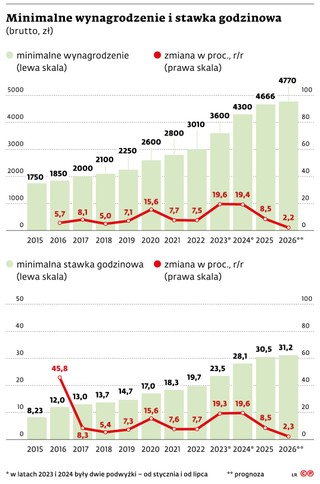 Minimalne wynagrodzenie i stawka godzinowa